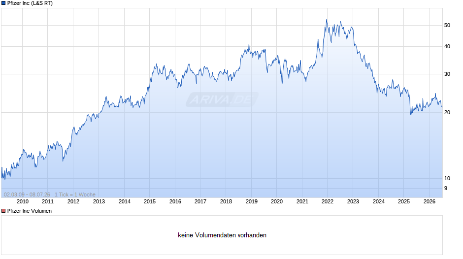Pfizer Chart