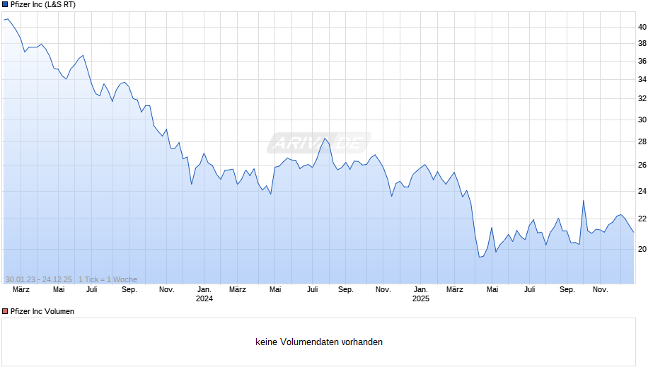 Pfizer Chart