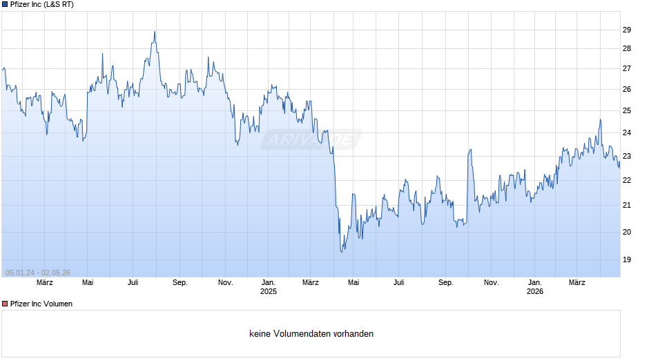 Pfizer Chart