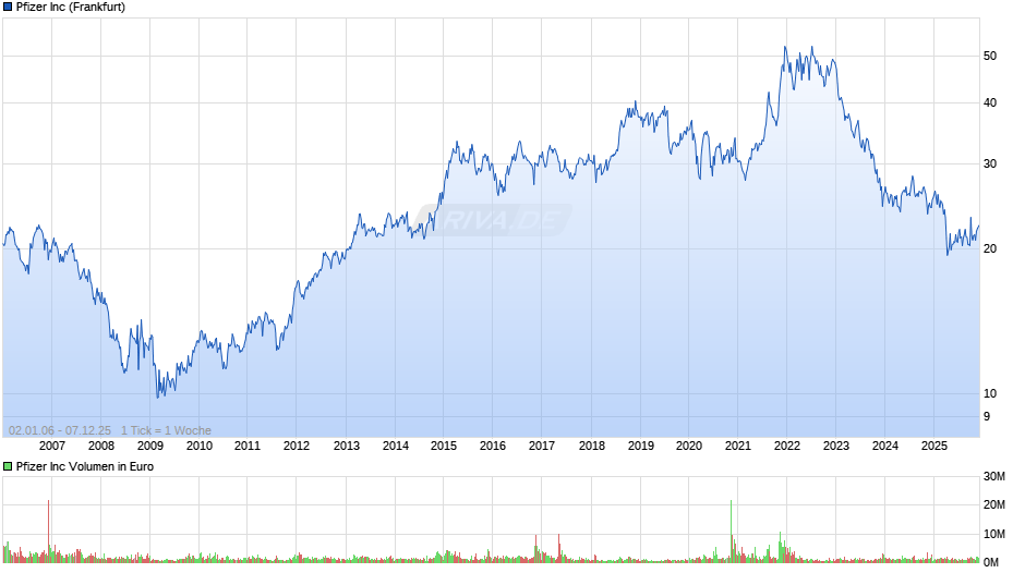 Pfizer Chart