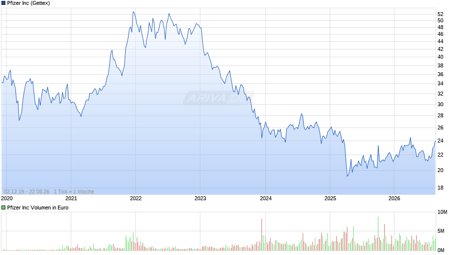 Pfizer Chart