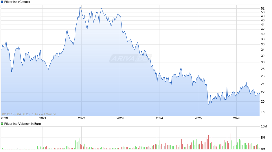Pfizer Chart