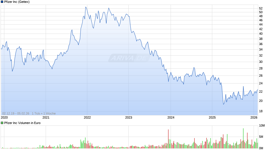 Pfizer Chart