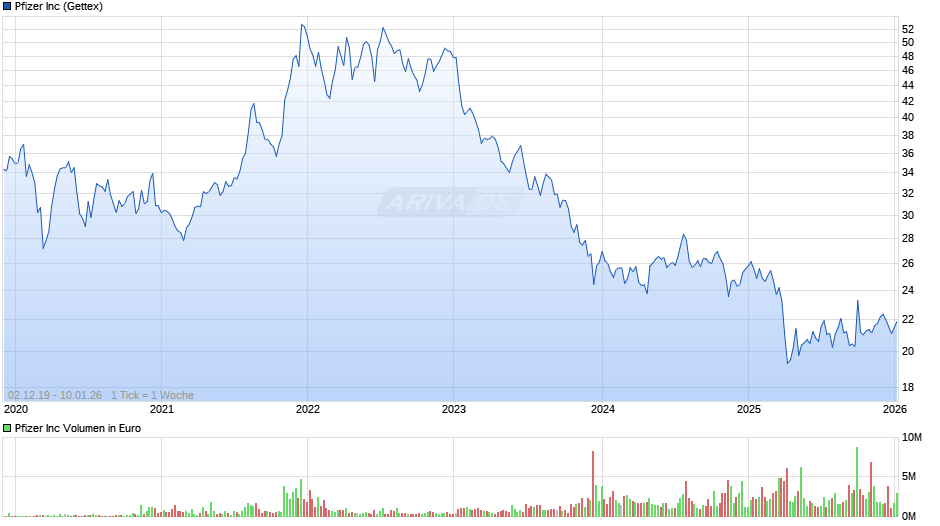 Pfizer Chart