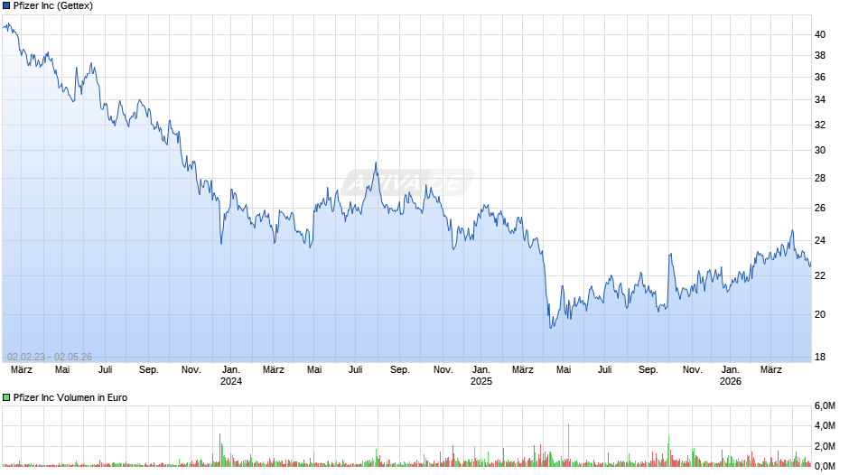 Pfizer Chart