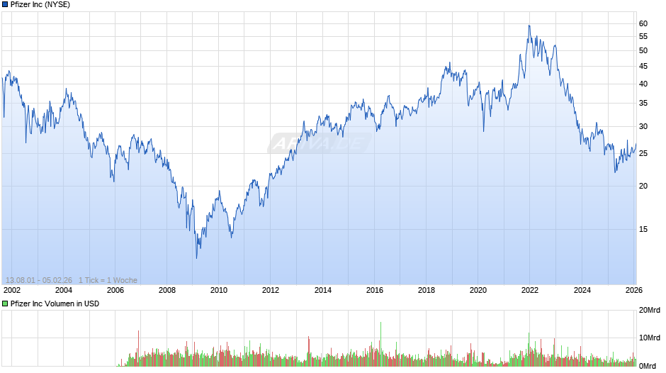 Pfizer Chart
