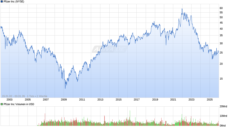 Pfizer Chart