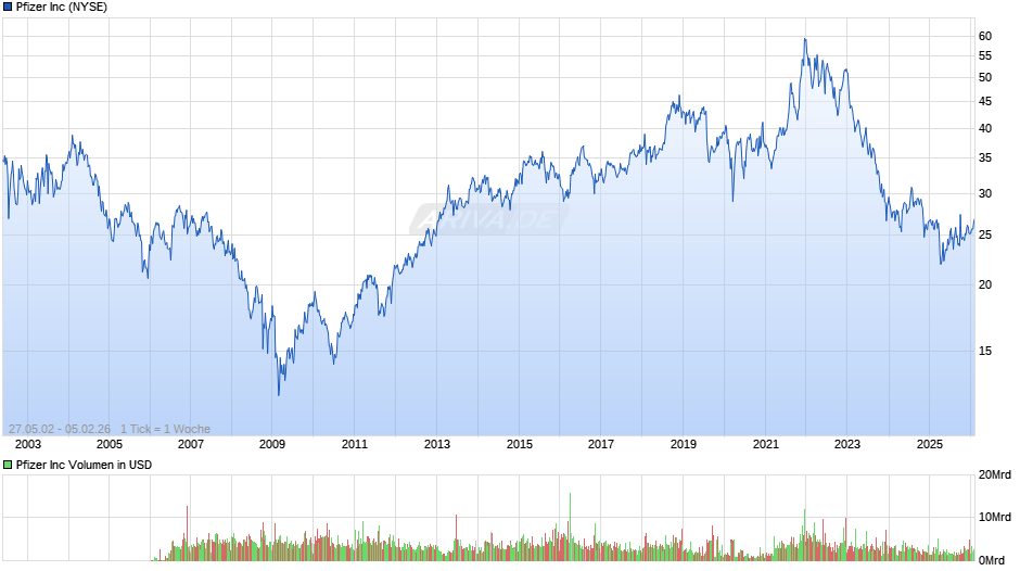 Pfizer Chart