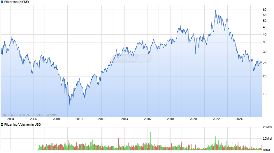 Pfizer Chart