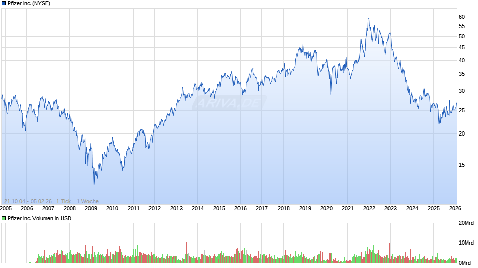 Pfizer Chart