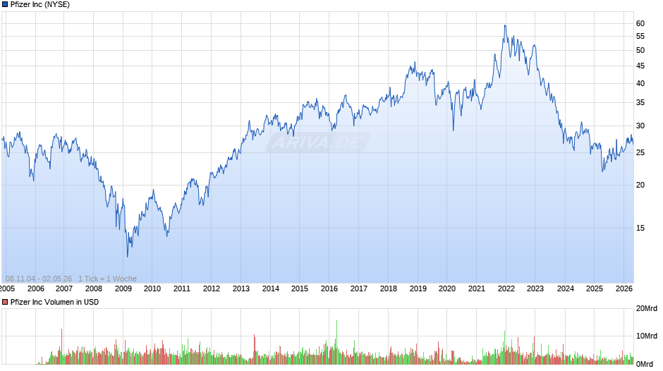 Pfizer Chart