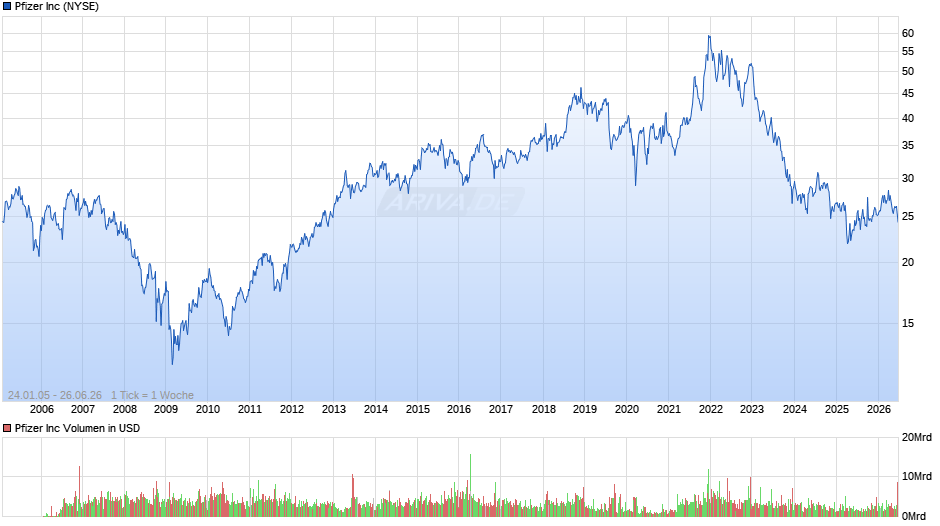 Pfizer Chart