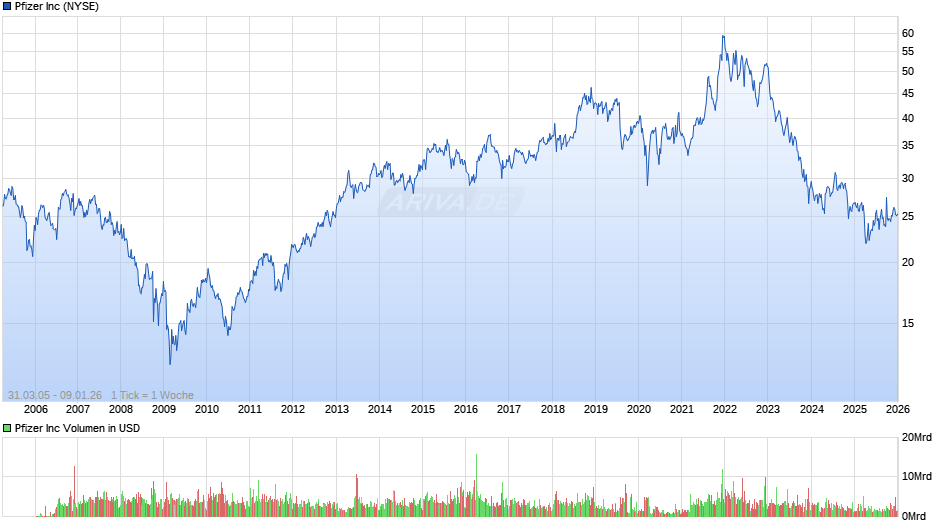 Pfizer Chart