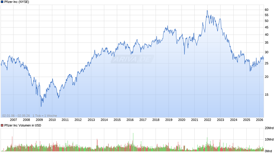 Pfizer Chart