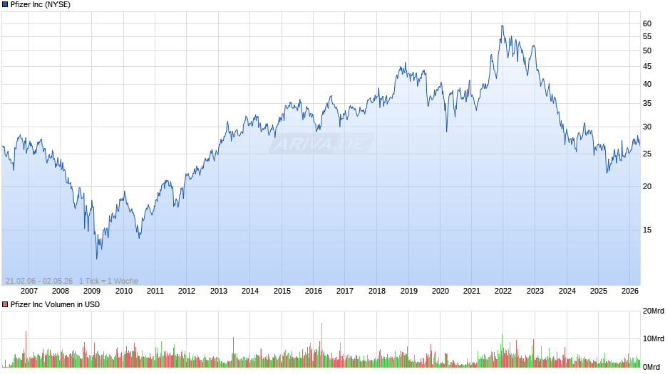 Pfizer Chart