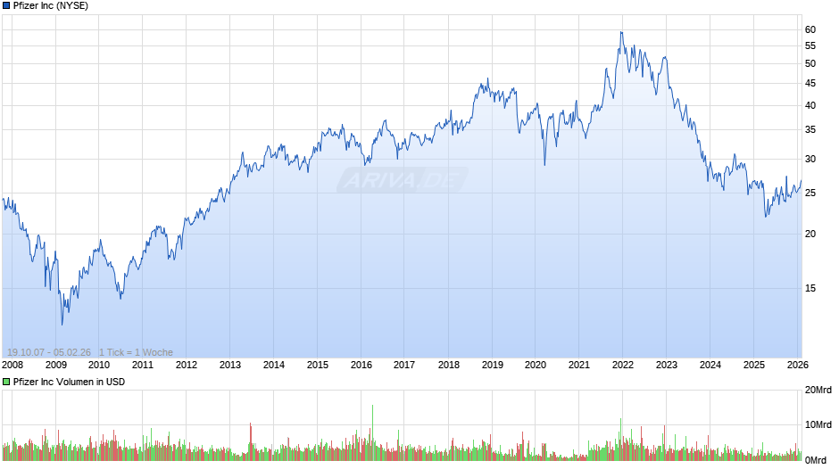 Pfizer Chart
