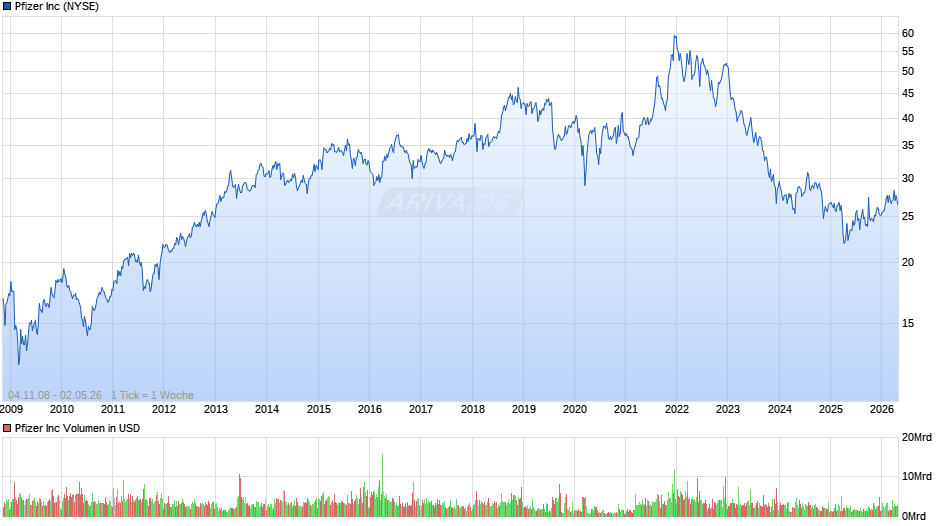 Pfizer Chart