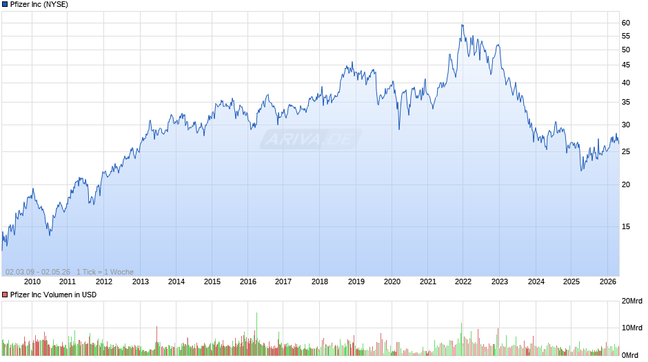 Pfizer Chart