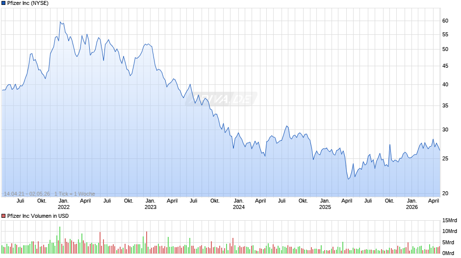 Pfizer Chart
