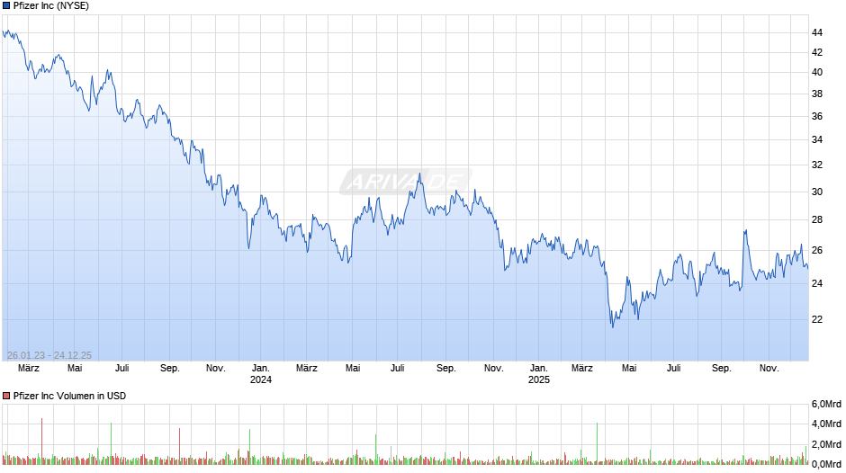 Pfizer Chart