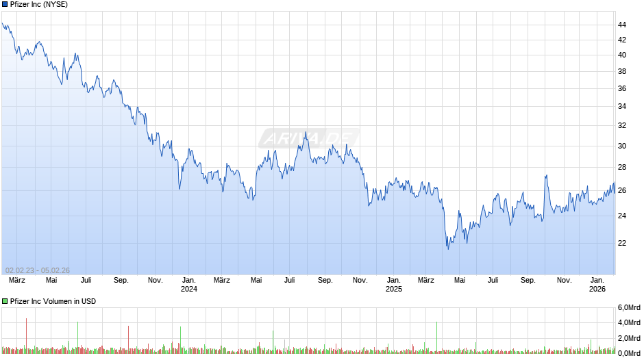 Pfizer Chart