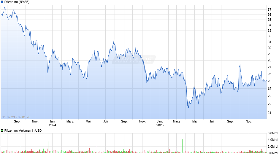 Pfizer Chart