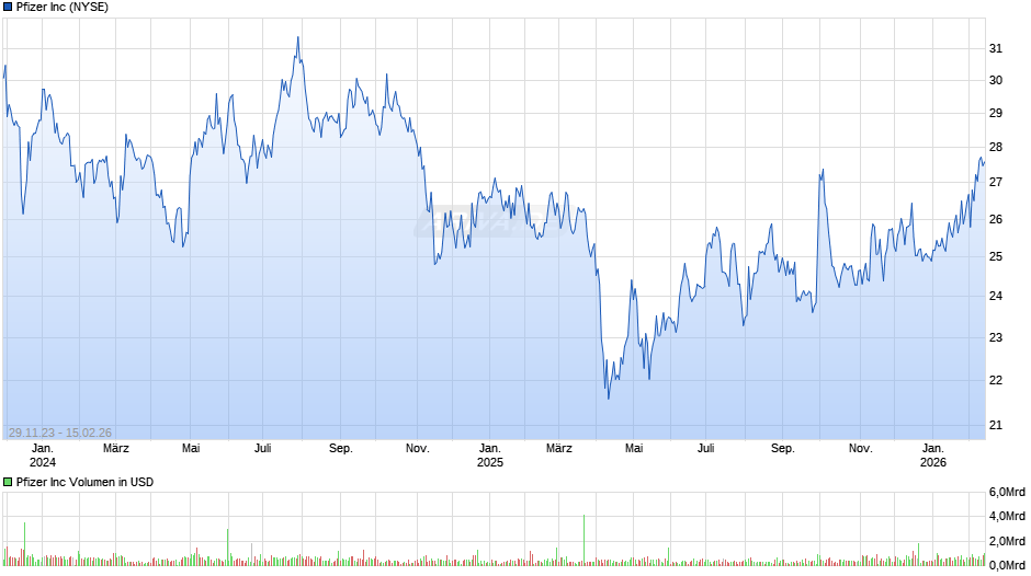 Pfizer Chart