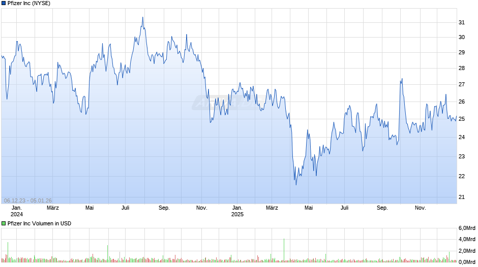 Pfizer Chart