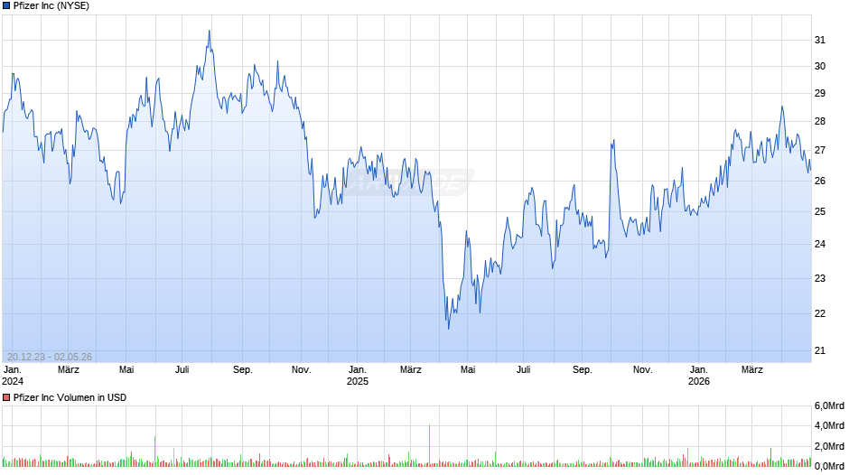 Pfizer Chart