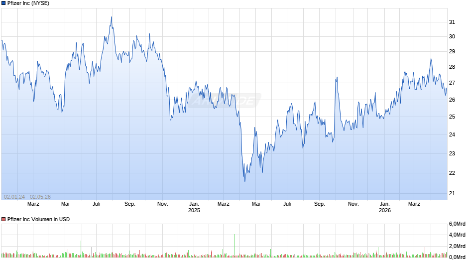 Pfizer Chart