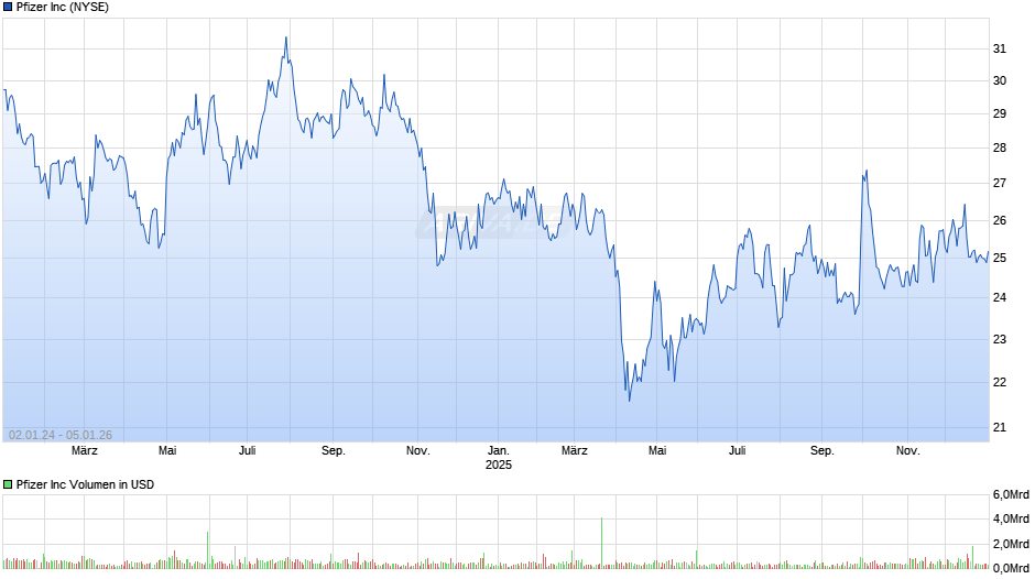 Pfizer Chart