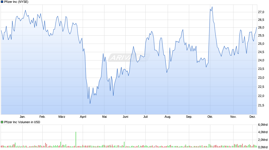 Pfizer Chart