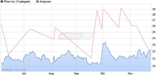 Pfizer Inc Aktie