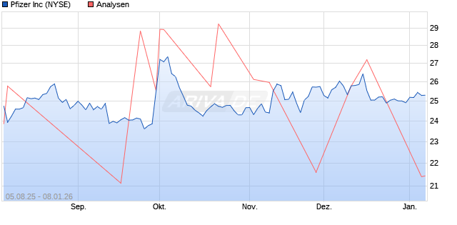 Pfizer Inc Aktie