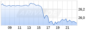 Pfizer Inc. Realtime-Chart