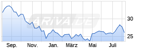 Pfizer Inc. Chart