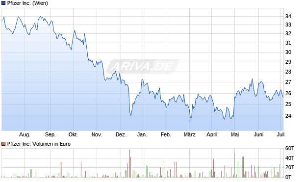 Pfizer Inc. Aktie Chart