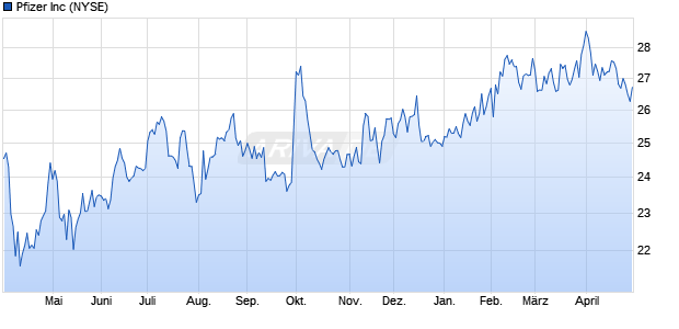 Pfizer Aktie Chart