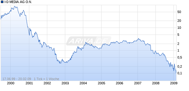 I-D MEDIA AG O.N. Chart