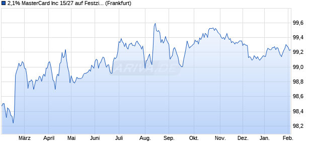 2,1% MasterCard Inc 15/27 auf Festzins (WKN A18VCY, ISIN XS1327028459) Chart