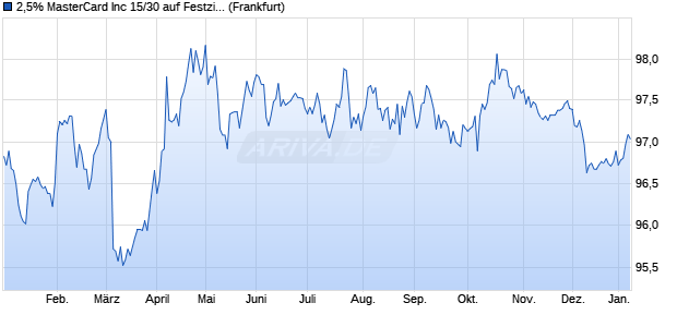 2,5% MasterCard Inc 15/30 auf Festzins (WKN A18VCZ, ISIN XS1327055932) Chart