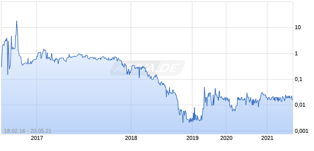 Intelligent Cloud Res Inc Chart