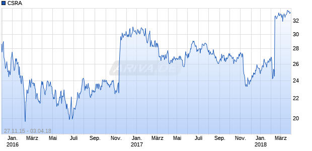 CSRA Chart