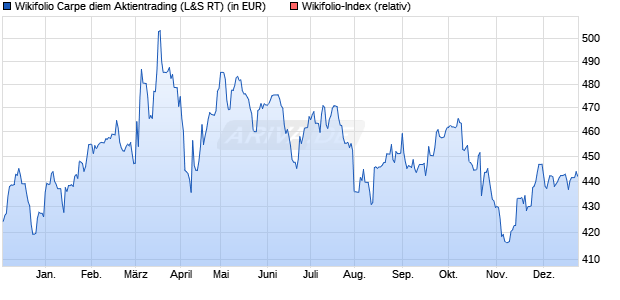 Endlos Zertifikat WFDMTRADES auf Wikifolio-Index  [. (WKN: LS9HFZ) Chart