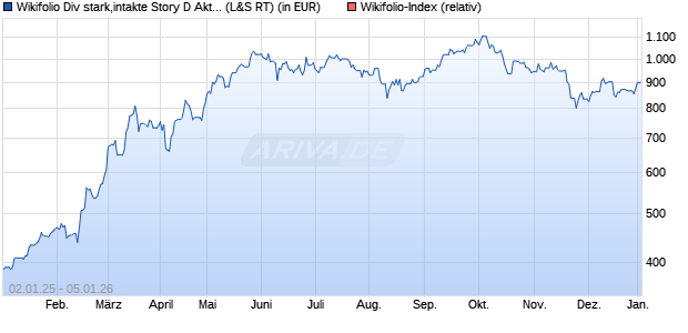 Endlos Zertifikat WF00DSISDA auf Wikifolio-Index  [La. (WKN: LS9HHY) Chart