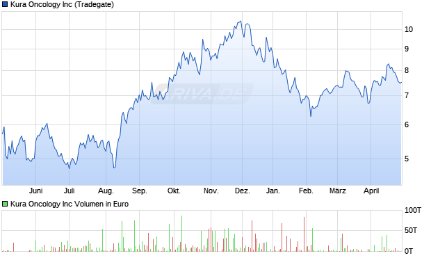 Kura Oncology Aktie Chart