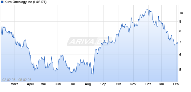 Kura Oncology Aktie Chart