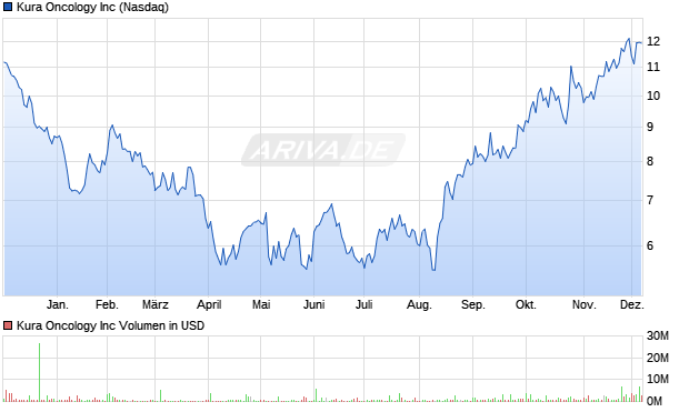 Kura Oncology Aktie Chart