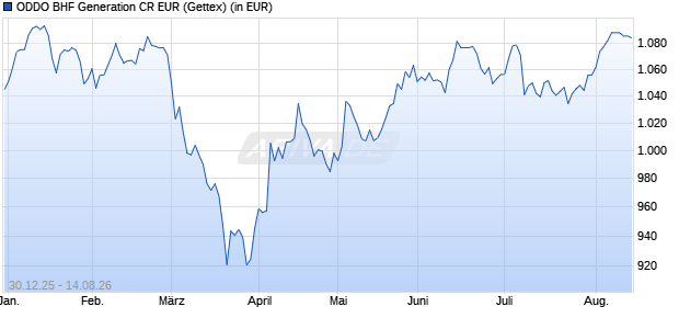 Performance des ODDO BHF Generation CR EUR (WKN A0YEGM, ISIN FR0010574434)