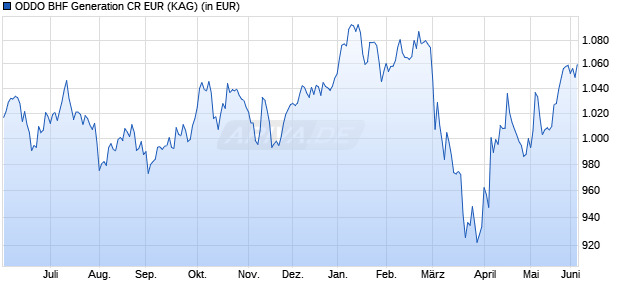Performance des ODDO BHF Generation CR EUR (WKN A0YEGM, ISIN FR0010574434)